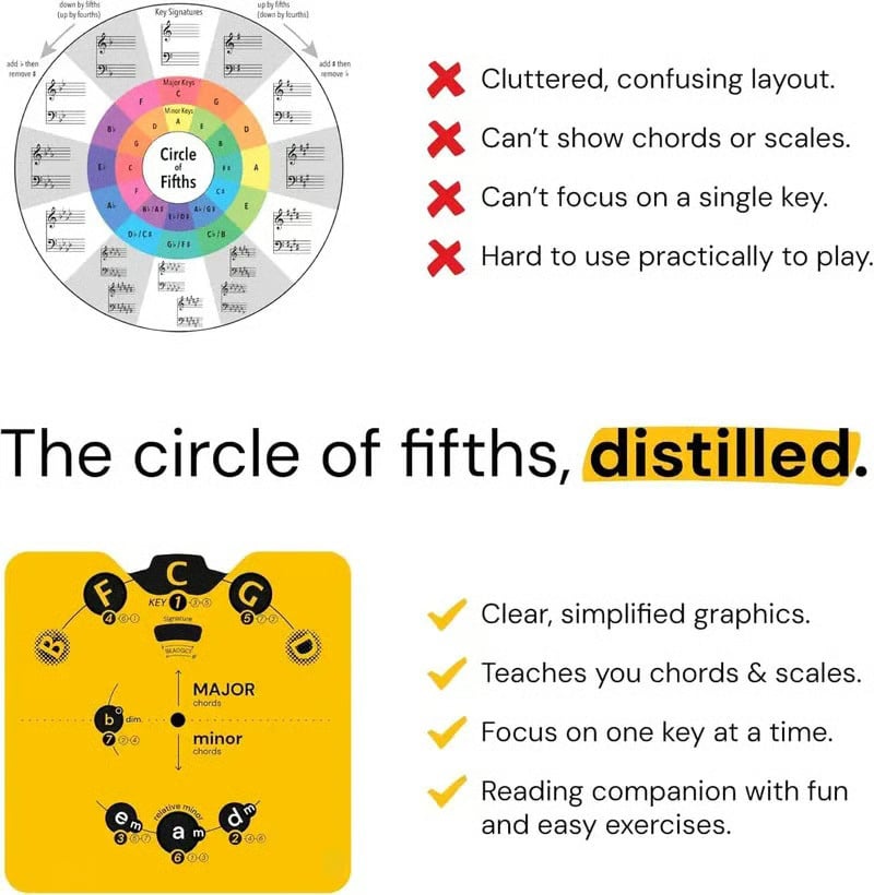 🔥 Sista dagen med 50 % rabatt – ”Circle of Fifths”-set med musikteorihjul | Praktisk guide till ackord, tonarter och låtskrivande för musiker🎹🎸💕